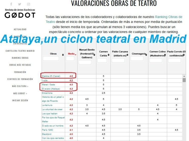 Los 3 espectáculos de Atalaya encabezan ranking de la crítica madrileña